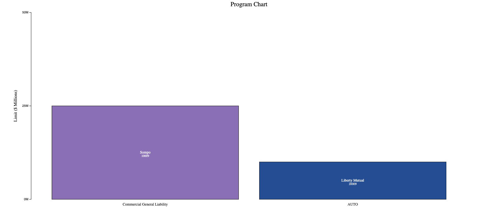 Policy Chart